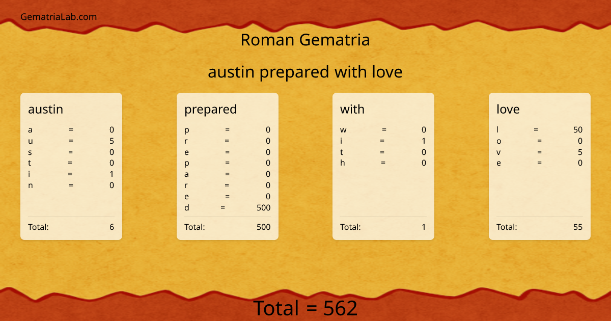 austin prepared with love in roman Gematria